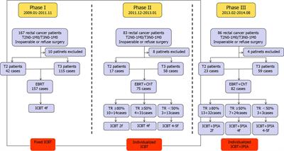 The Evolving Strategy of Californium-252 Neutron Intracavitary Brachytherapy in Treating Patients With Low-Lying T2 or T3 Rectal Adenocarcinoma: From Fixed to Individualized Regime With Intrarectal Peritumoral Injection of Amifostine